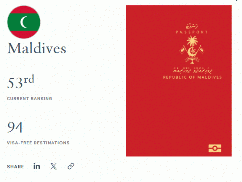 ދިވެހި ޕާސްޕޯޓު: ދެކުނު އޭޝިއާގެ އެންމެ ބާރުގަދަ ޕާސްޕޯޓު، ދުނިޔޭގެ 53 ވަނަ